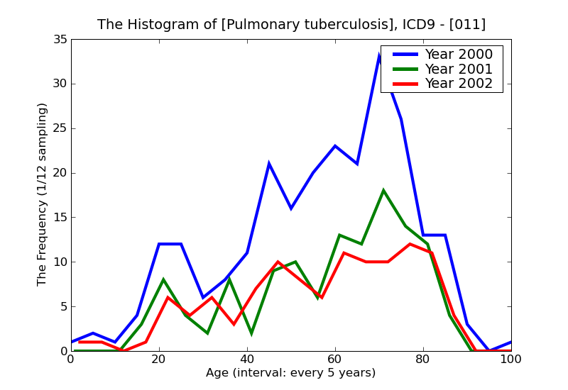ICD9 Histogram Pulmonary tuberculosis