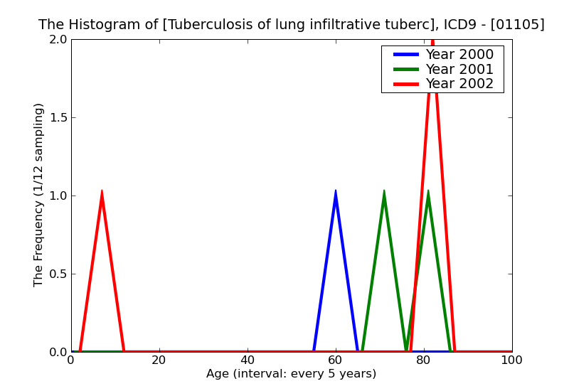 ICD9 Histogram Tuberculosis of lung infiltrative tubercle bacilli not found by bacteriological examination but tube