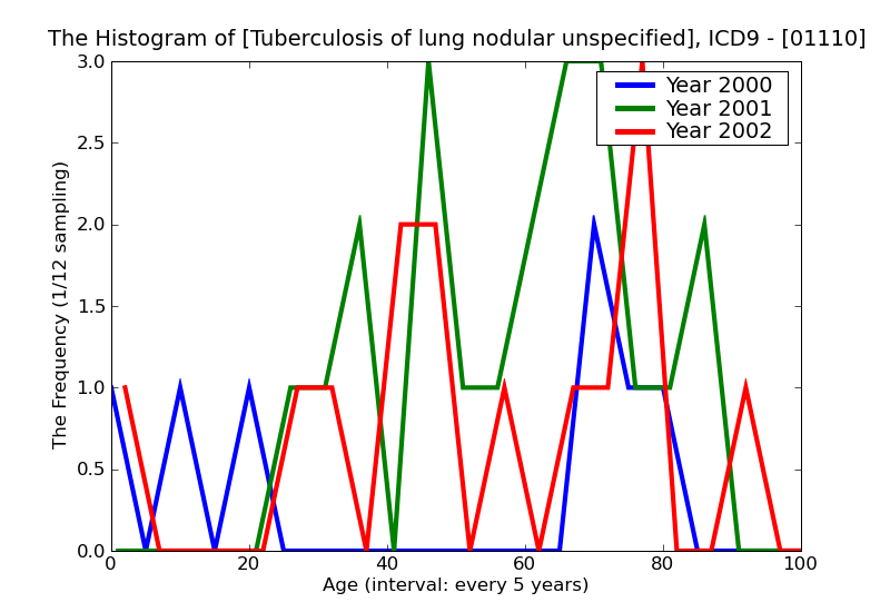 ICD9 Histogram Tuberculosis of lung nodular unspecified