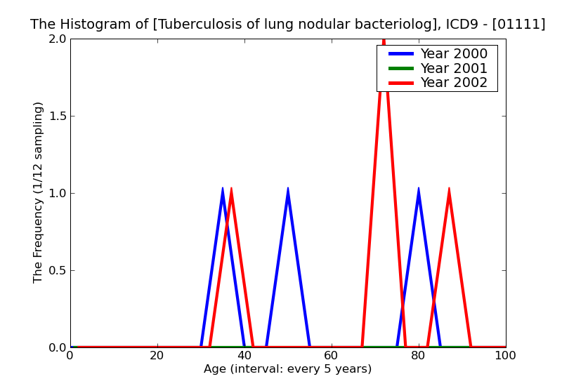 ICD9 Histogram Tuberculosis of lung nodular bacteriological or histological examination not done