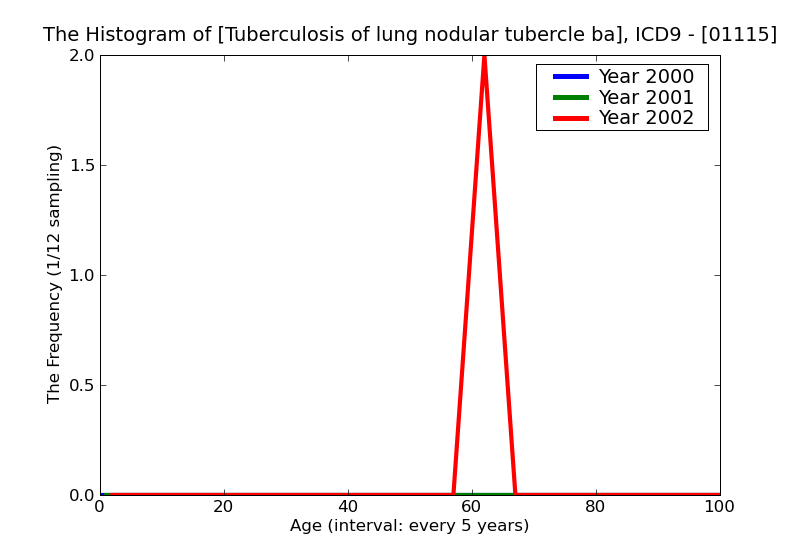 ICD9 Histogram Tuberculosis of lung nodular tubercle bacilli not found by bacteriological examination but tuberculo