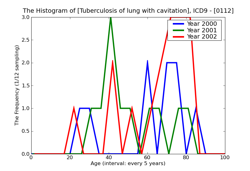 ICD9 Histogram Tuberculosis of lung with cavitation