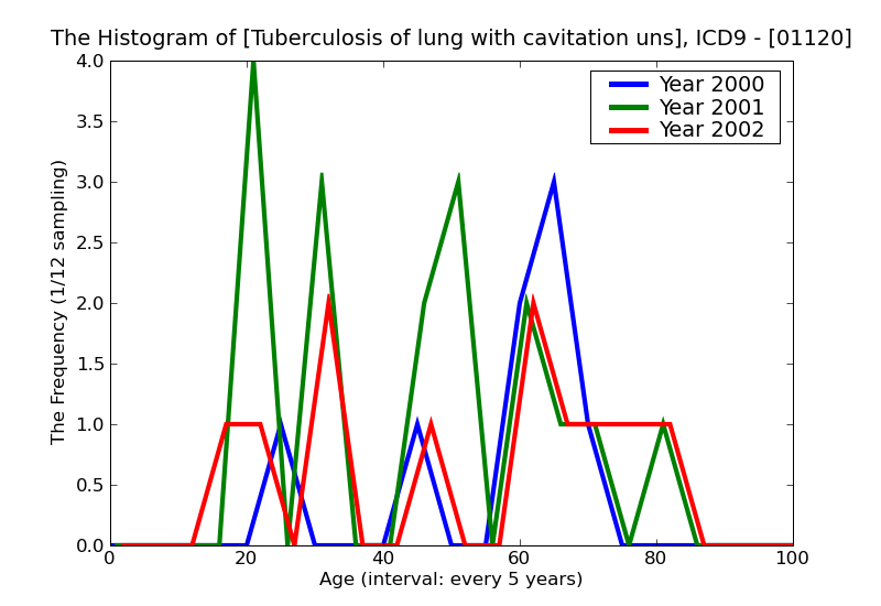 ICD9 Histogram Tuberculosis of lung with cavitation unspecified