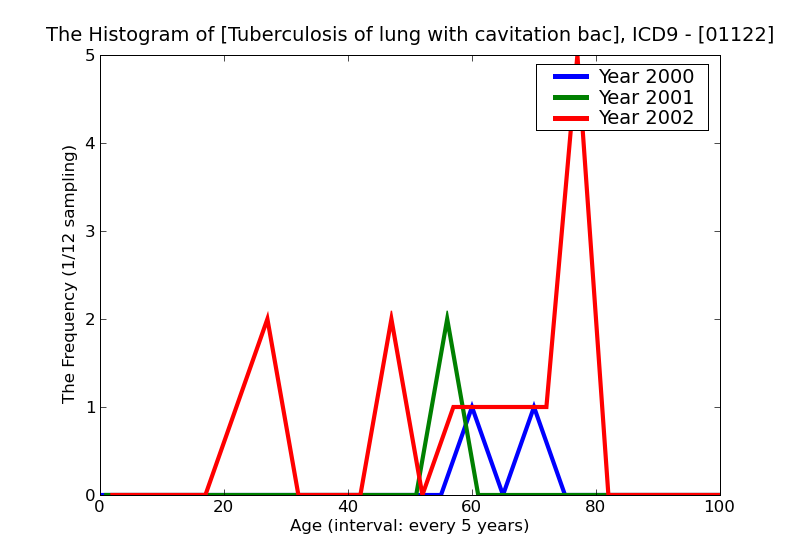 ICD9 Histogram Tuberculosis of lung with cavitation bacteriological or histological examination unknown (at present