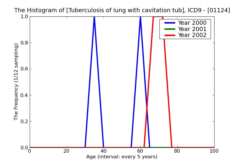 ICD9 Histogram Tuberculosis of lung with cavitation tubercle bacilli not found (in sputum) by microscopy but found