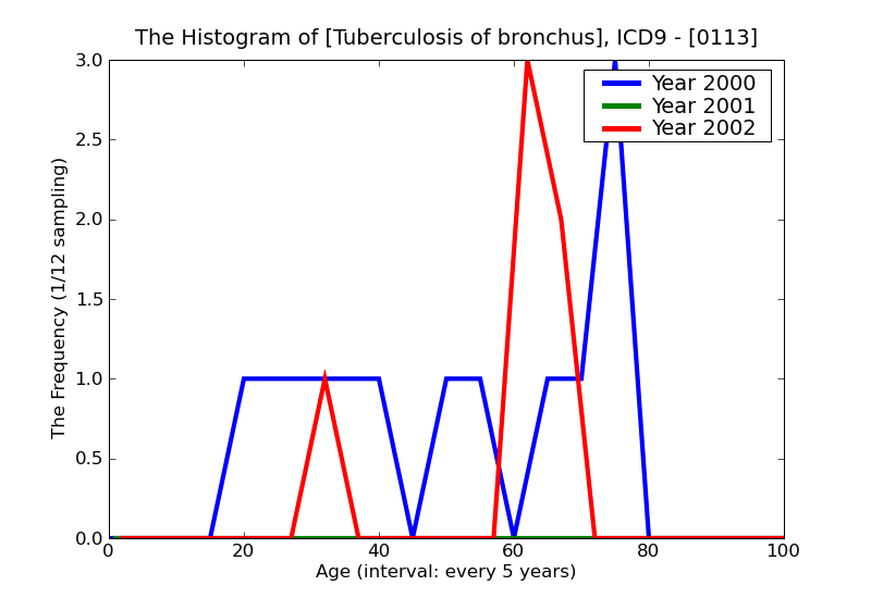ICD9 Histogram Tuberculosis of bronchus