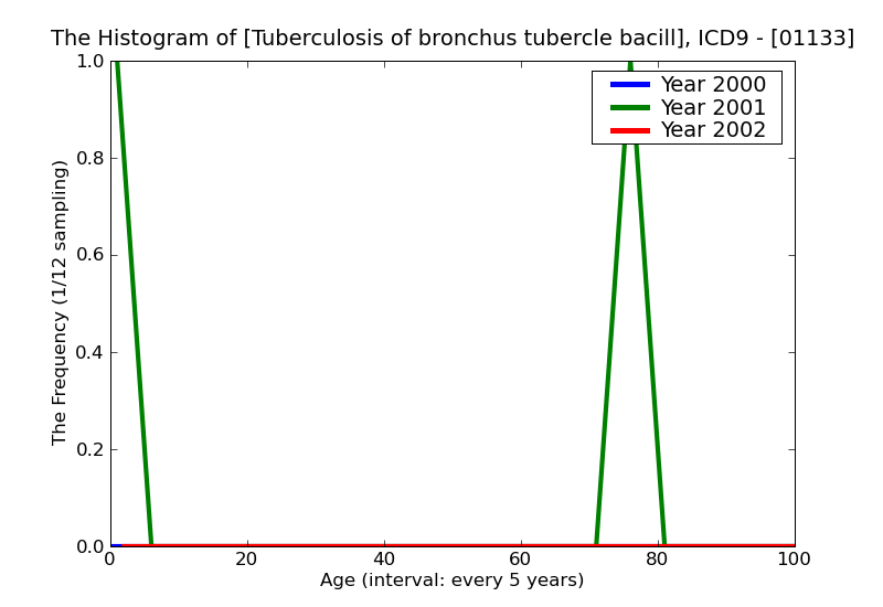 ICD9 Histogram Tuberculosis of bronchus tubercle bacilli found (in sputum) by microscopy