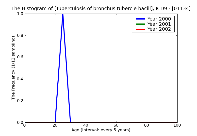 ICD9 Histogram Tuberculosis of bronchus tubercle bacilli not found (in sputum) by microscopy but found by bacterial