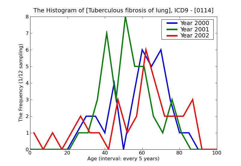 ICD9 Histogram Tuberculous fibrosis of lung