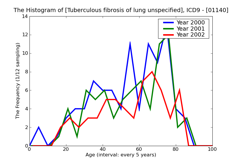 ICD9 Histogram Tuberculous fibrosis of lung unspecified