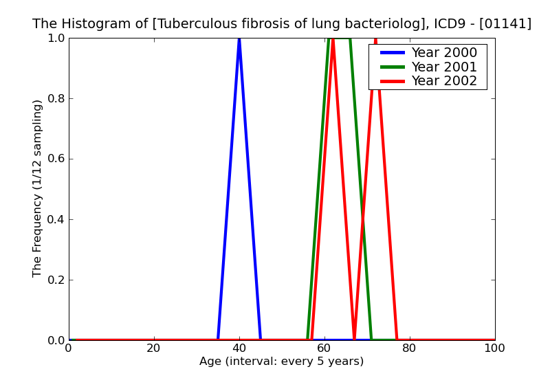ICD9 Histogram Tuberculous fibrosis of lung bacteriological or histological examination not done
