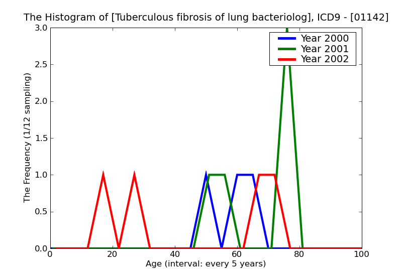 ICD9 Histogram Tuberculous fibrosis of lung bacteriological or histological examination unknown (at present)