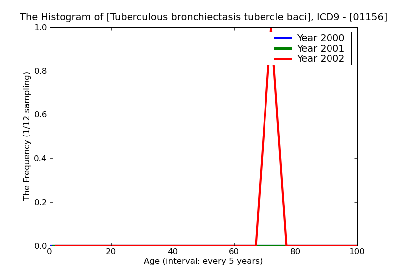 ICD9 Histogram Tuberculous bronchiectasis tubercle bacilli not found by bacteriological or histological examination
