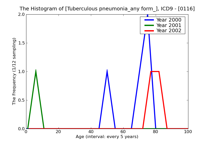 ICD9 Histogram Tuberculous pneumonia_any form_
