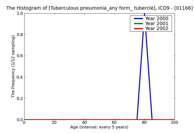 ICD9 Histogram Tuberculous pneumonia_any form_ tubercle bacilli not found by bacteriological or histological exam