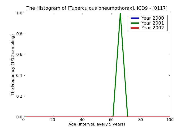 ICD9 Histogram Tuberculous pneumothorax