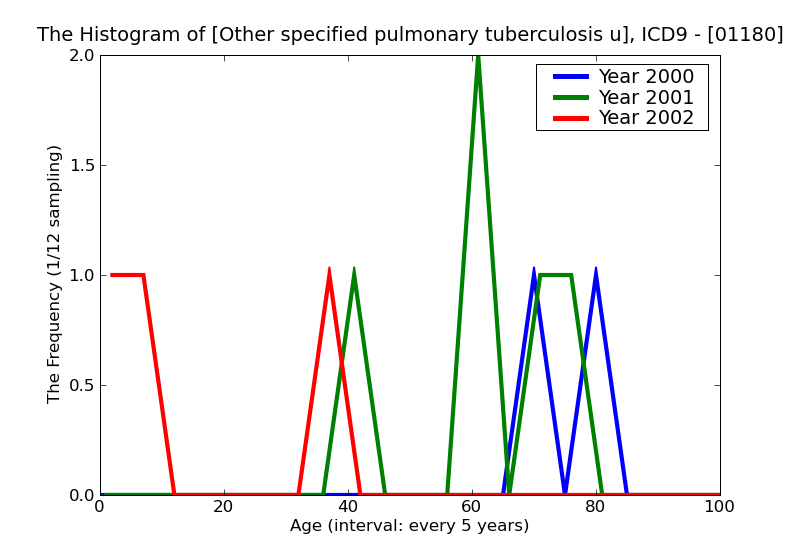 ICD9 Histogram Other specified pulmonary tuberculosis unspecified