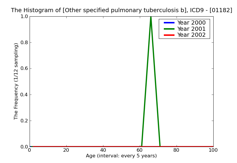 ICD9 Histogram Other specified pulmonary tuberculosis bacteriological or histological examination unknown (at prese