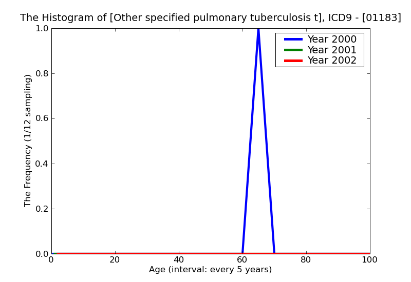 ICD9 Histogram Other specified pulmonary tuberculosis tubercle bacilli found (in sputum) by microscopy