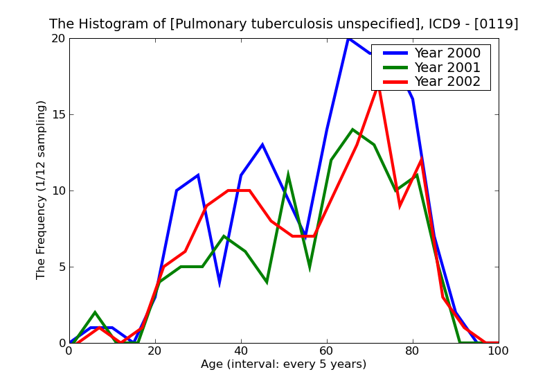 ICD9 Histogram Pulmonary tuberculosis unspecified