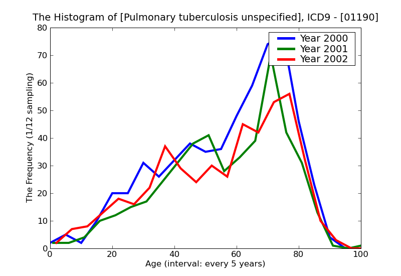 ICD9 Histogram Pulmonary tuberculosis unspecified