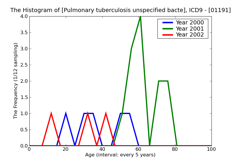 ICD9 Histogram Pulmonary tuberculosis unspecified bacteriological or histological examination not done
