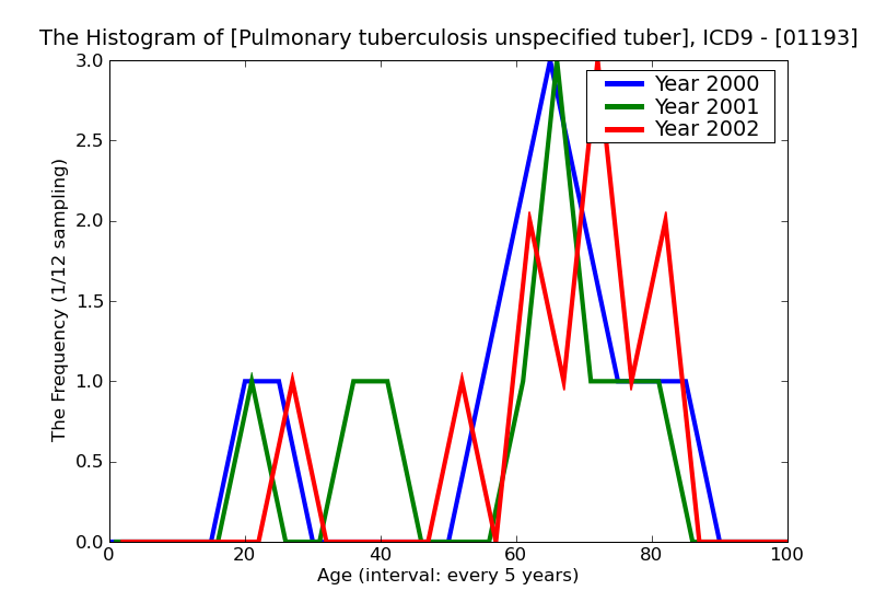 ICD9 Histogram Pulmonary tuberculosis unspecified tubercle bacilli found (in sputum) by microscopy