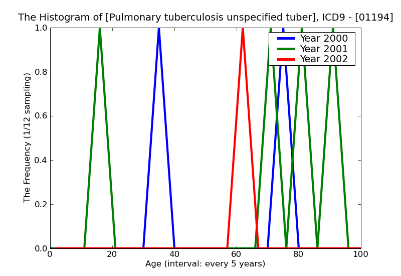 ICD9 Histogram Pulmonary tuberculosis unspecified tubercle bacilli not found (in sputum) by microscopy but found by