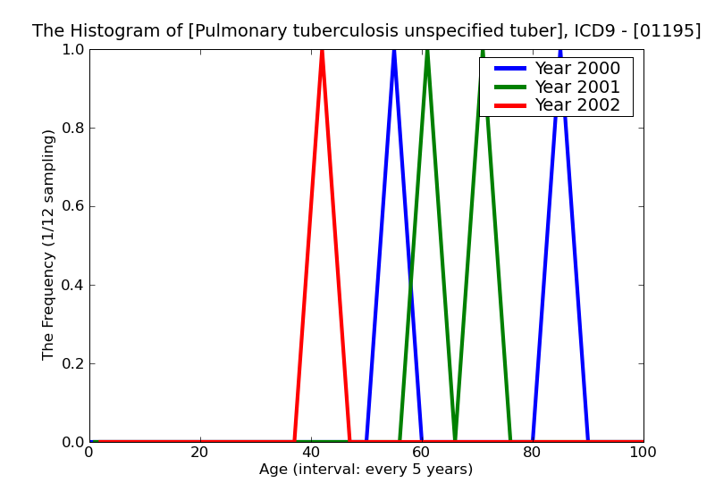 ICD9 Histogram Pulmonary tuberculosis unspecified tubercle bacilli not found by bacteriological examination but tub