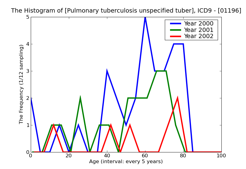 ICD9 Histogram Pulmonary tuberculosis unspecified tubercle bacilli not found by bacteriological or histological exa
