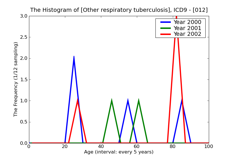 ICD9 Histogram Other respiratory tuberculosis