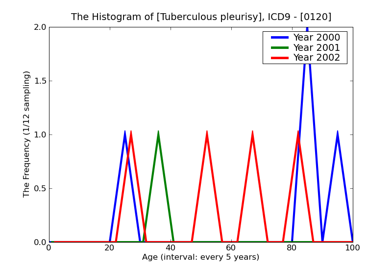 ICD9 Histogram Tuberculous pleurisy