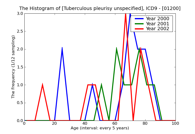ICD9 Histogram Tuberculous pleurisy unspecified