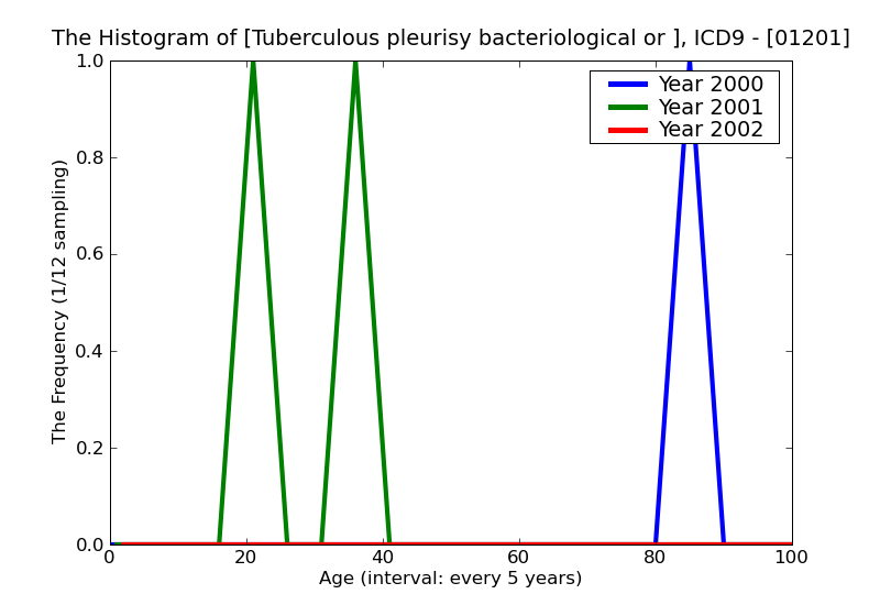 ICD9 Histogram Tuberculous pleurisy bacteriological or histological examination not done