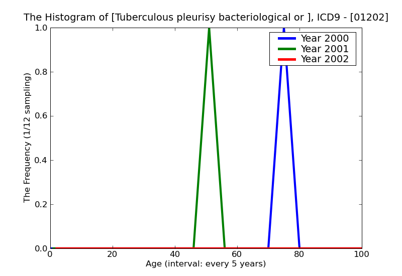 ICD9 Histogram Tuberculous pleurisy bacteriological or histological examination unknown (at present)
