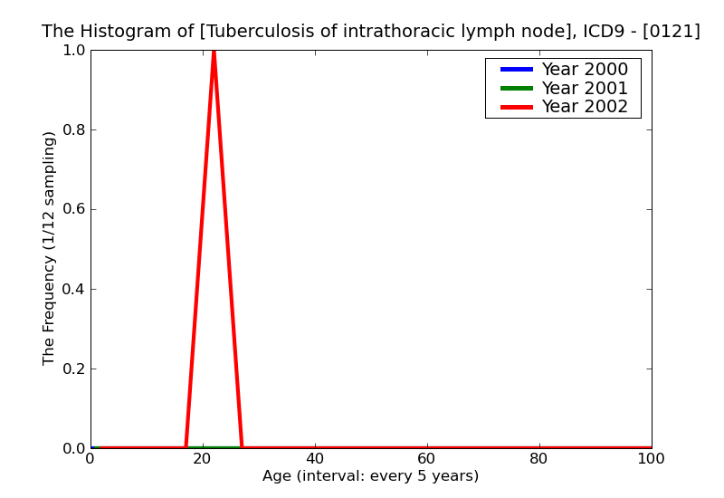 ICD9 Histogram Tuberculosis of intrathoracic lymph nodes