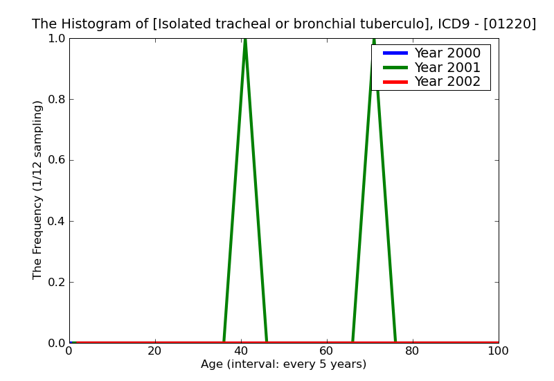ICD9 Histogram Isolated tracheal or bronchial tuberculosis unspecified