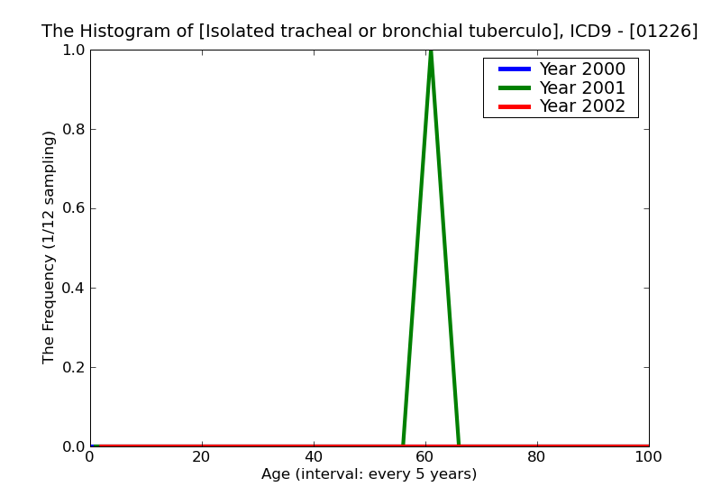 ICD9 Histogram Isolated tracheal or bronchial tuberculosis  tubercle bacilli not found by bacteriological or histol