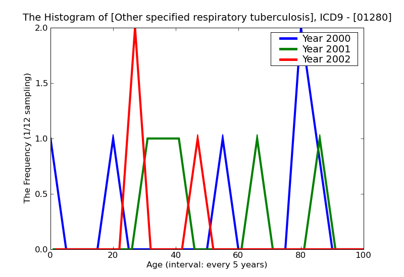 ICD9 Histogram Other specified respiratory tuberculosis unspecified