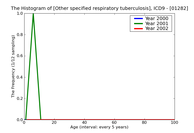 ICD9 Histogram Other specified respiratory tuberculosis bacteriological or histological examination unknown (at pre