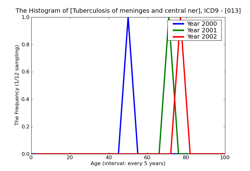 ICD9 Histogram Tuberculosis of meninges and central nervous system