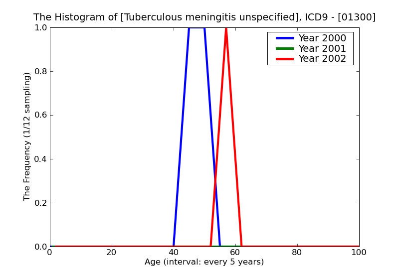ICD9 Histogram Tuberculous meningitis unspecified