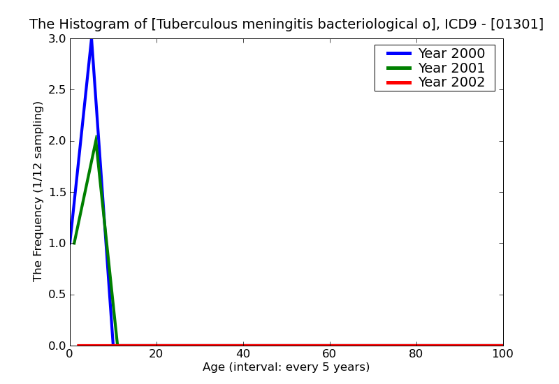 ICD9 Histogram Tuberculous meningitis bacteriological or histological examination not done
