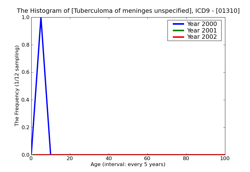 ICD9 Histogram Tuberculoma of meninges unspecified