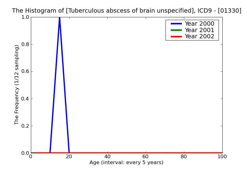 ICD9 Histogram Tuberculous abscess of brain unspecified