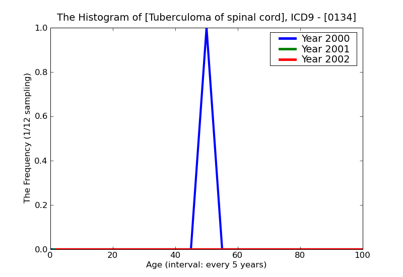 ICD9 Histogram Tuberculoma of spinal cord