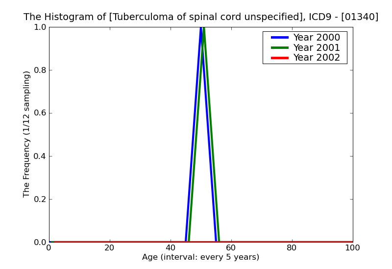 ICD9 Histogram Tuberculoma of spinal cord unspecified