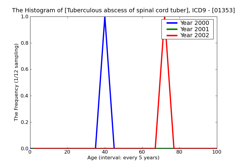 ICD9 Histogram Tuberculous abscess of spinal cord tubercle bacilli found (in sputum)by microscopy