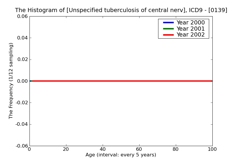 ICD9 Histogram Unspecified tuberculosis of central nervous system