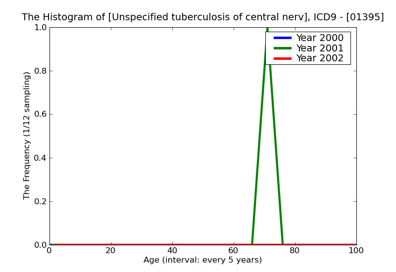 ICD9 Histogram Unspecified tuberculosis of central nervous system tubercle bacilli not found by bacteriological exa